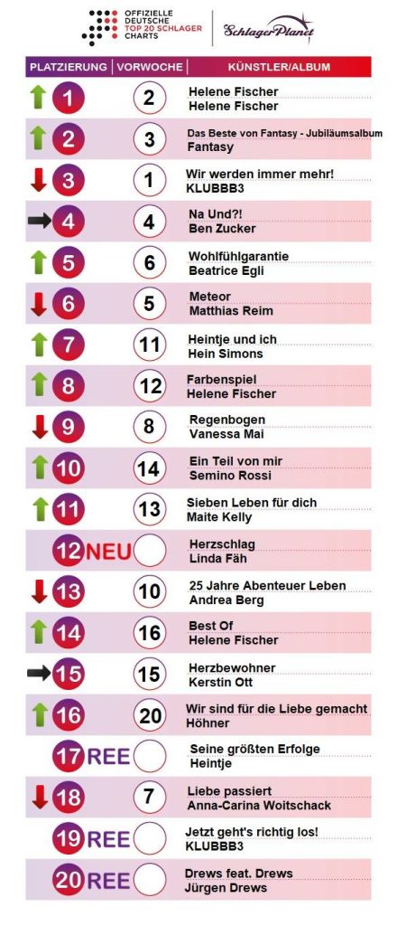 SchlagerPlanet präsentiert die Schlager-Charts der Kalenderwoche 18 - 2018, ermittelt durch GfK-Entertainment.