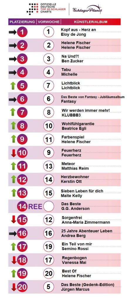 SchlagerPlanet präsentiert die Schlager-Charts der Kalenderwoche 28 - 2018, ermittelt durch GFK-Entertainment.