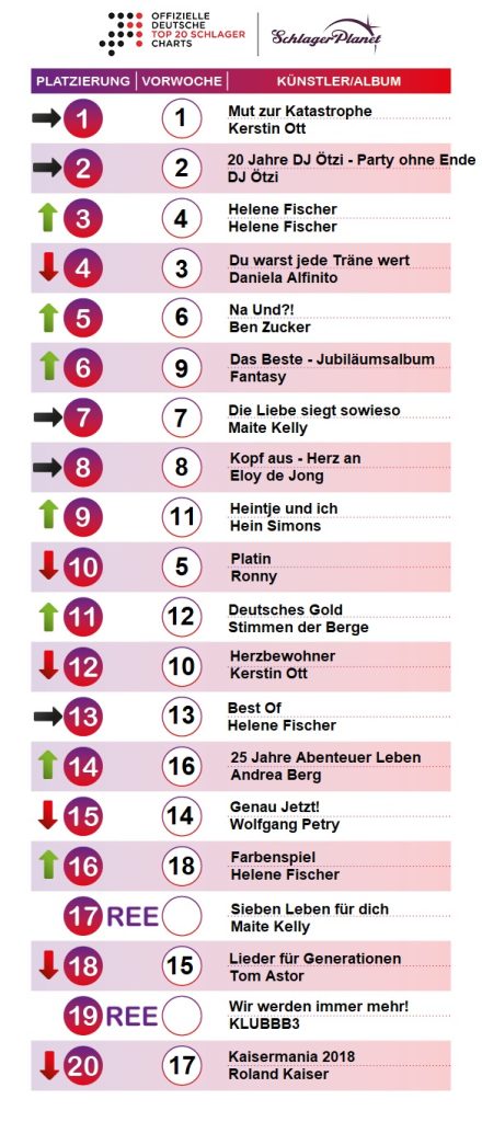 SchlagerPlanet präsentiert die Schlager-Charts der Kalenderwoche 8 - 2019, ermittelt durch GfK-Entertainment.