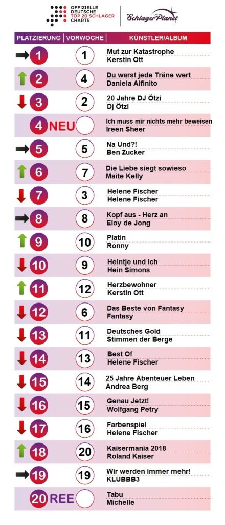 SchlagerPlanet präsentiert die Schlager-Charts der Kalenderwoche 9 - 2019, ermittelt durch GfK-Entertainment.