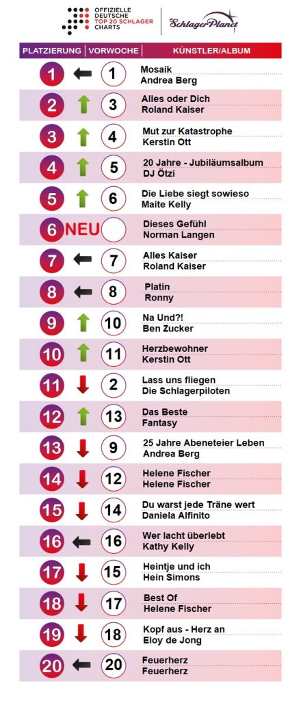 SchlagerPlanet präsentiert die Schlager-Charts der Kalenderwoche 18 - 2019, ermittelt durch GfK-Entertainment.