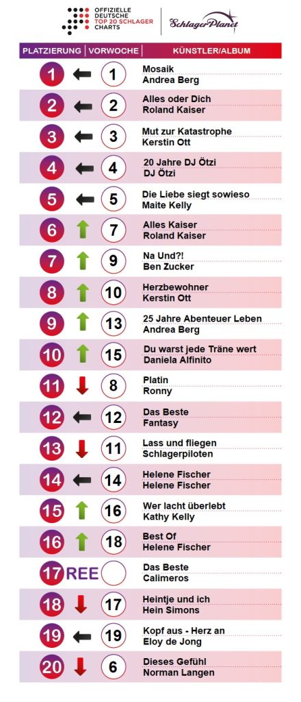 SchlagerPlanet präsentiert die Schlager-Charts der Kalenderwoche 19┬á- 2019, ermittelt durch GfK-Entertainment.