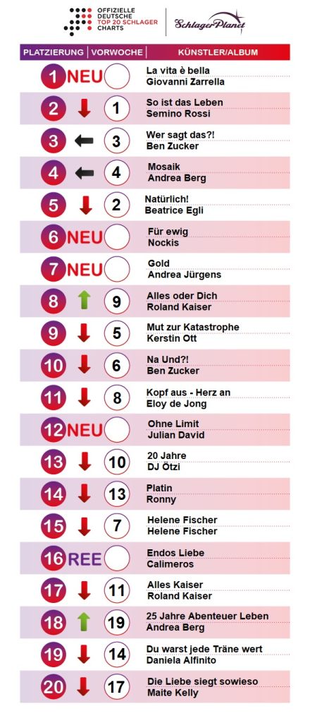 SchlagerPlanet präsentiert die Schlager-Charts der Kalenderwoche 30-2019, ermittelt durch GfK Entertainment.