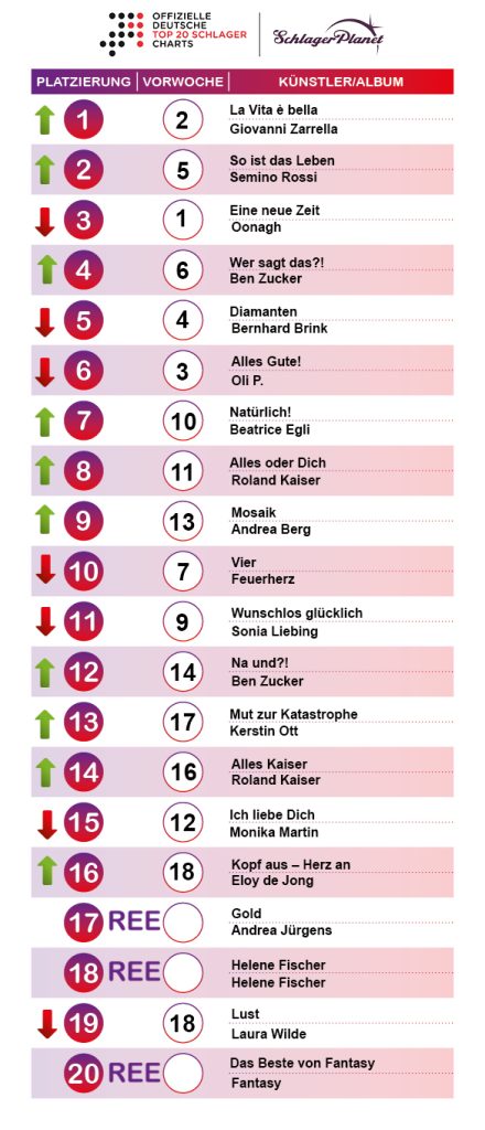 SchlagerPlanet präsentiert die Schlager-Charts der Kalenderwoche 34-2019, ermittelt durch GfK Entertainment.