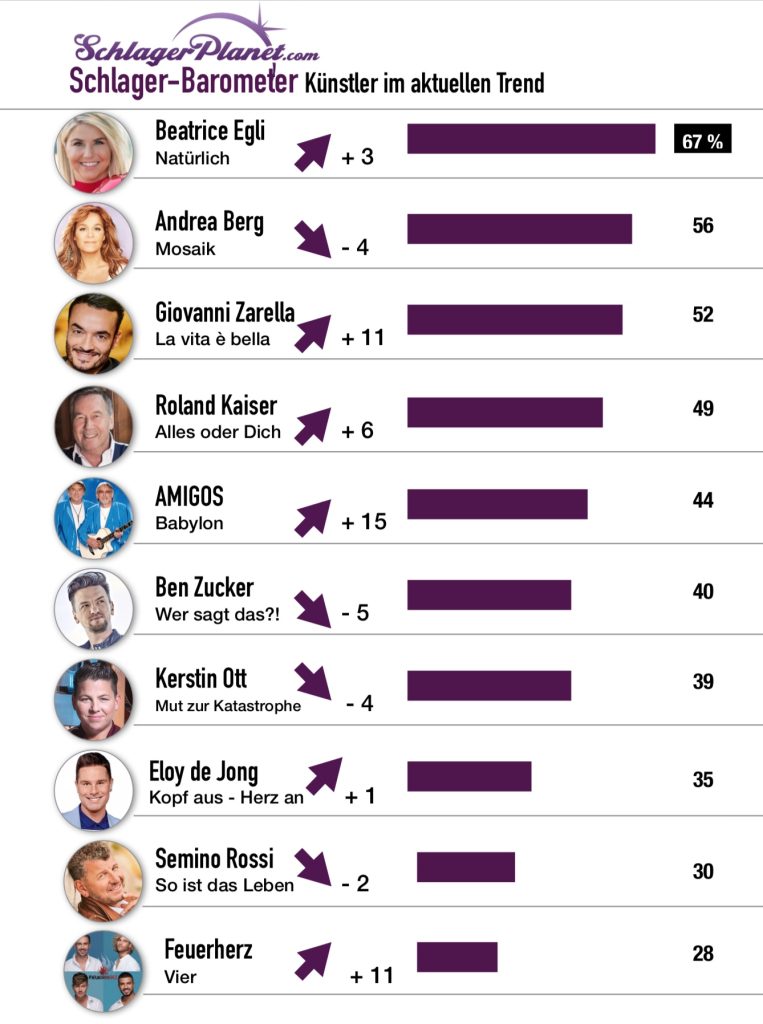 Schlager-Barometer Juli 2019