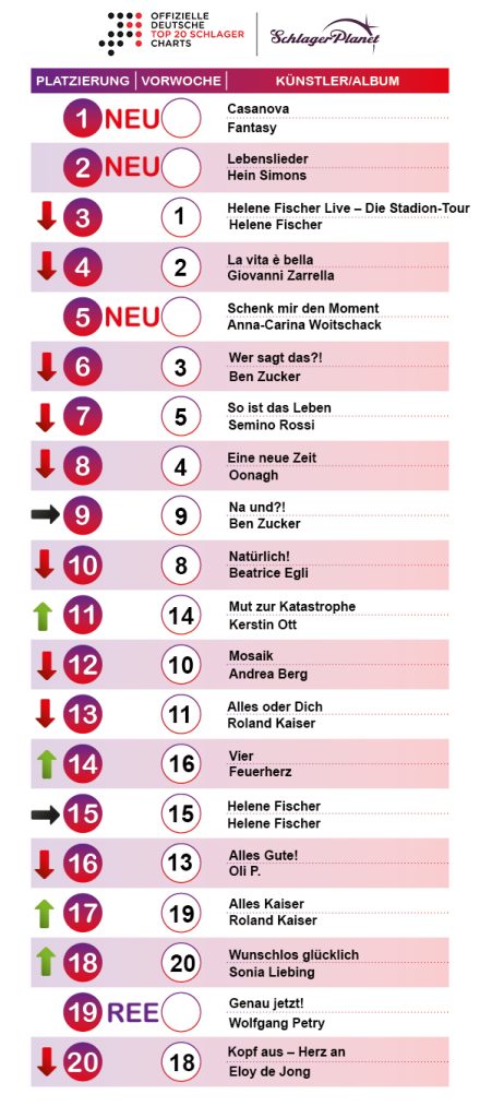 SchlagerPlanet präsentiert die Schlager-Charts der Kalenderwoche 37-2019, ermittelt durch GfK Entertainment.
