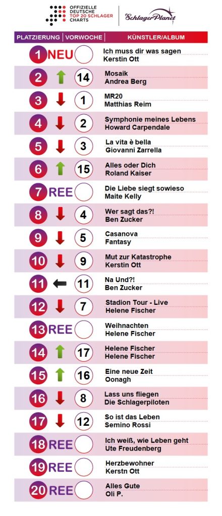 SchlagerPlanet präsentiert die Schlager-Charts der Kalenderwoche 45-2019, ermittelt durch GfK Entertainment.