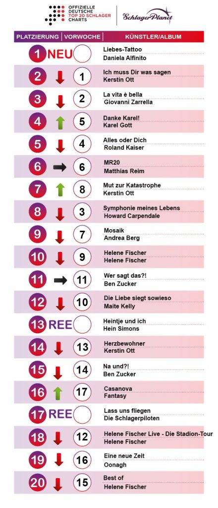 SchlagerPlanet präsentiert die Schlager-Charts der Kalenderwoche 2-2020, ermittelt durch GfK Entertainment.