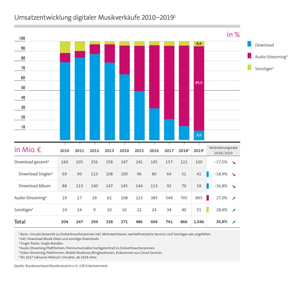 BVMI Statistik 2019